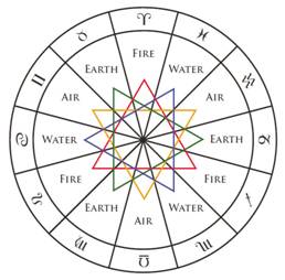 http://theastrologydictionary.com/wp-content/uploads/2013/03/triplicities-elements-02.jpg