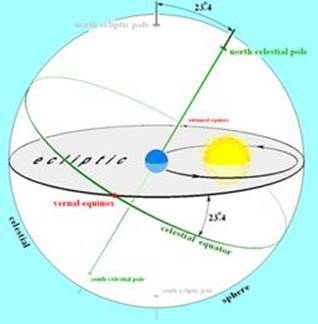 http://www.haveyouseenthisclock.com/images/glossary/ecliptic.png